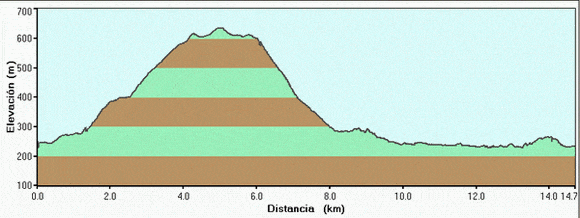 Perfil grafico da ruta